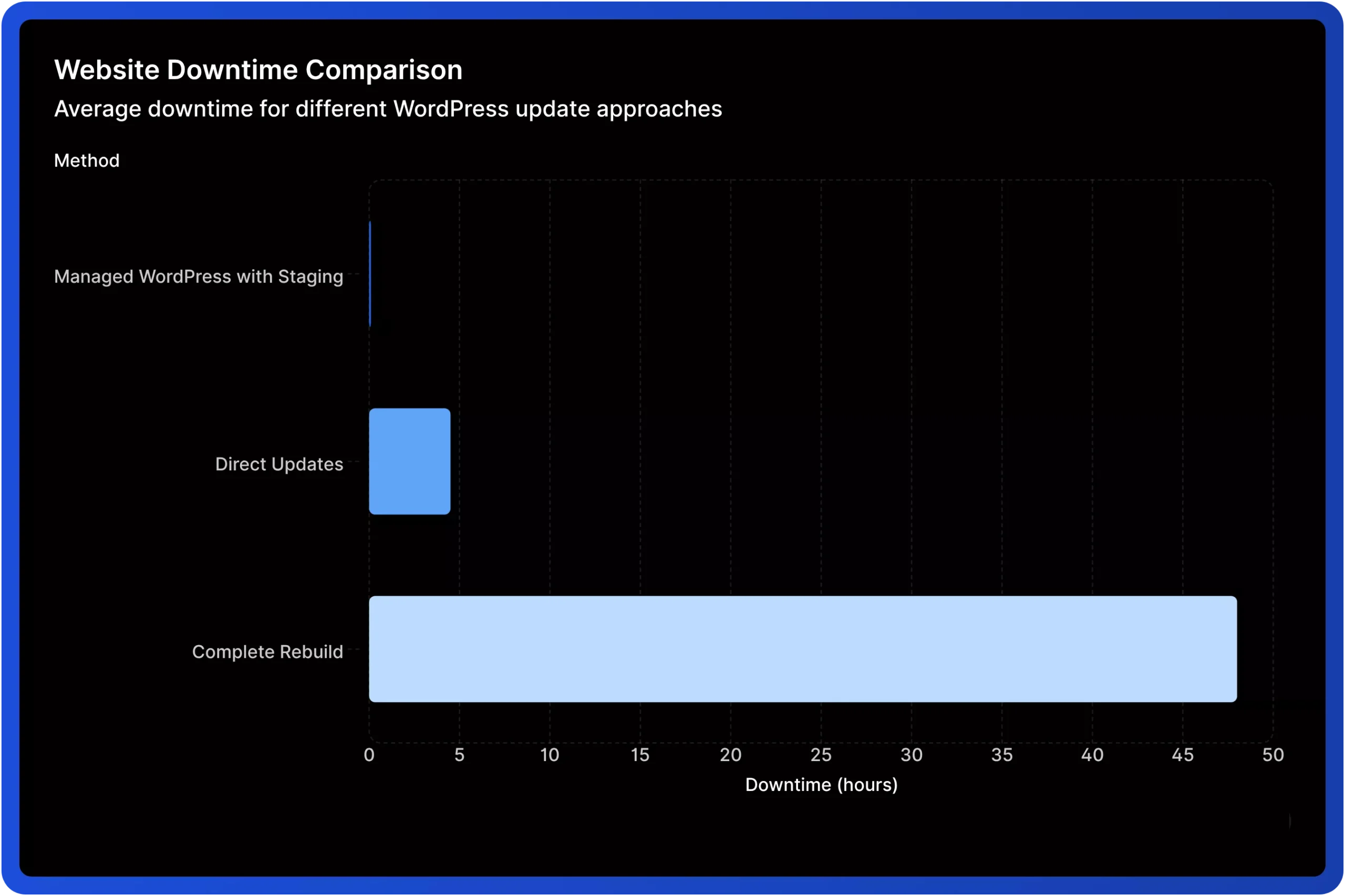 WordPress Site Refresh vs Rebuild: The Intelligent Choice for 2026 7 Website downtime impact graph showing revenue loss from extended outages