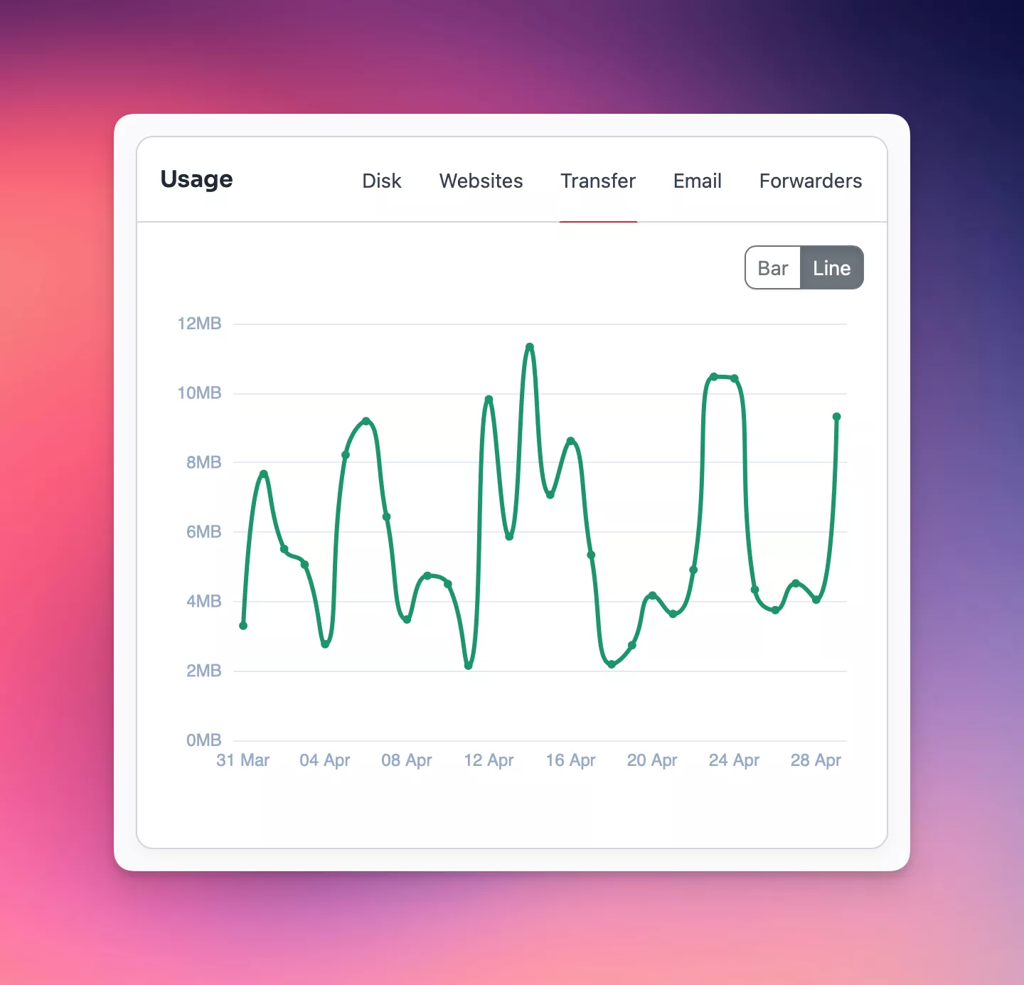 new bandwidth line chart