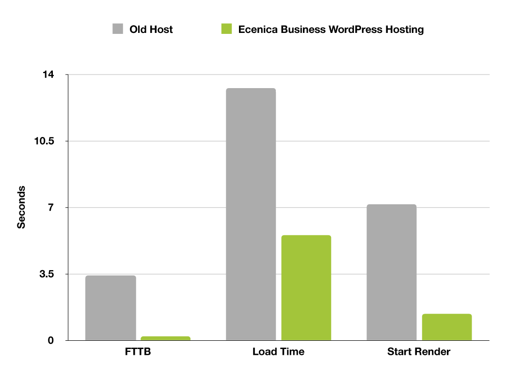 Performance faster FTTB load times after migration to Ecenica WordPress Hosting